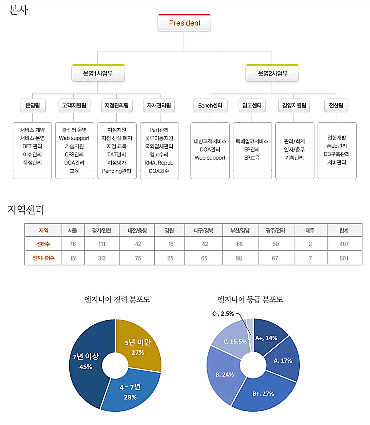 Organization